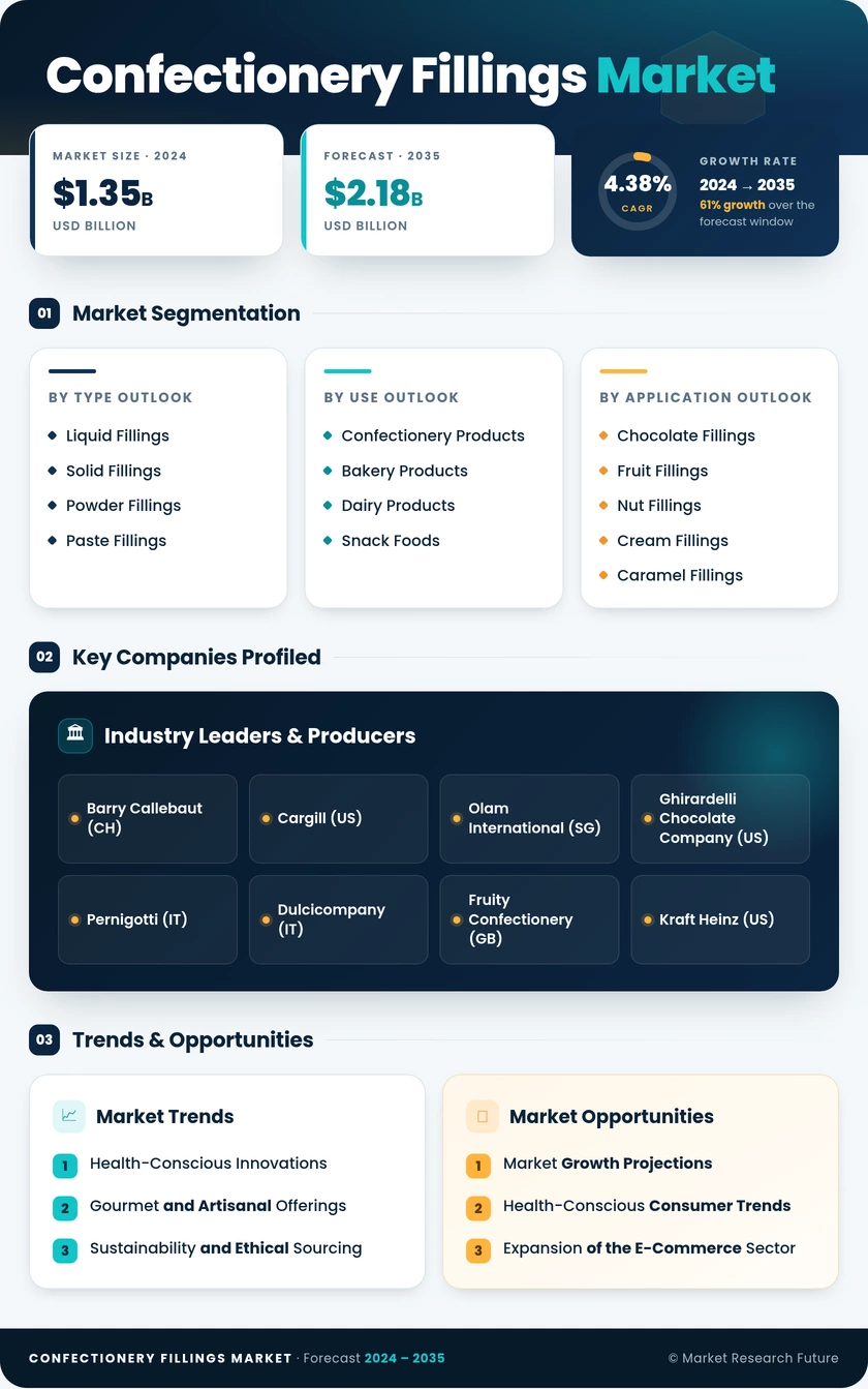 Confectionery Fillings Market Research Report-Global Forecast till 2035 Infographic