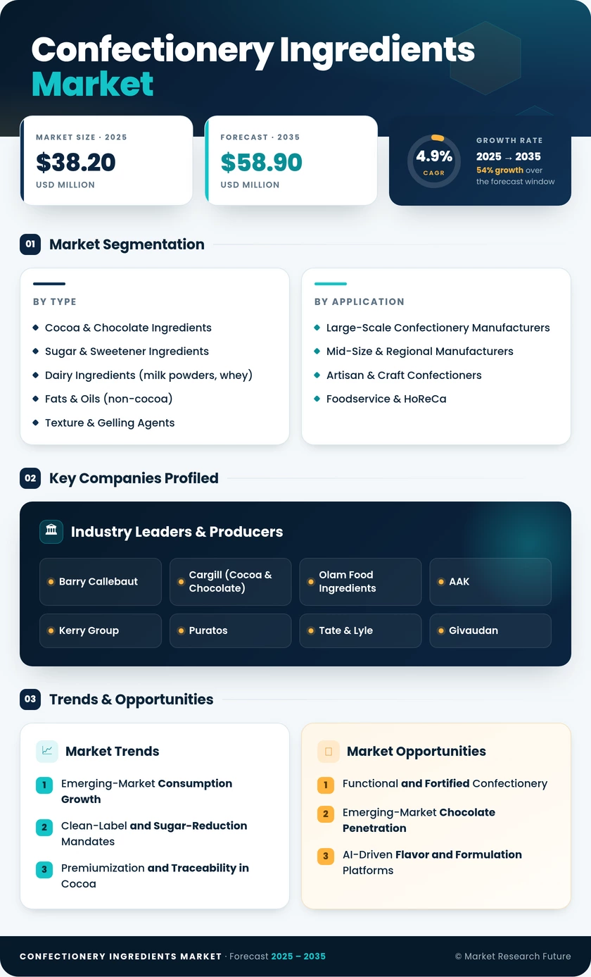 Confectionery Ingredients Market Research Report - Global Forecast till 2035 Infographic