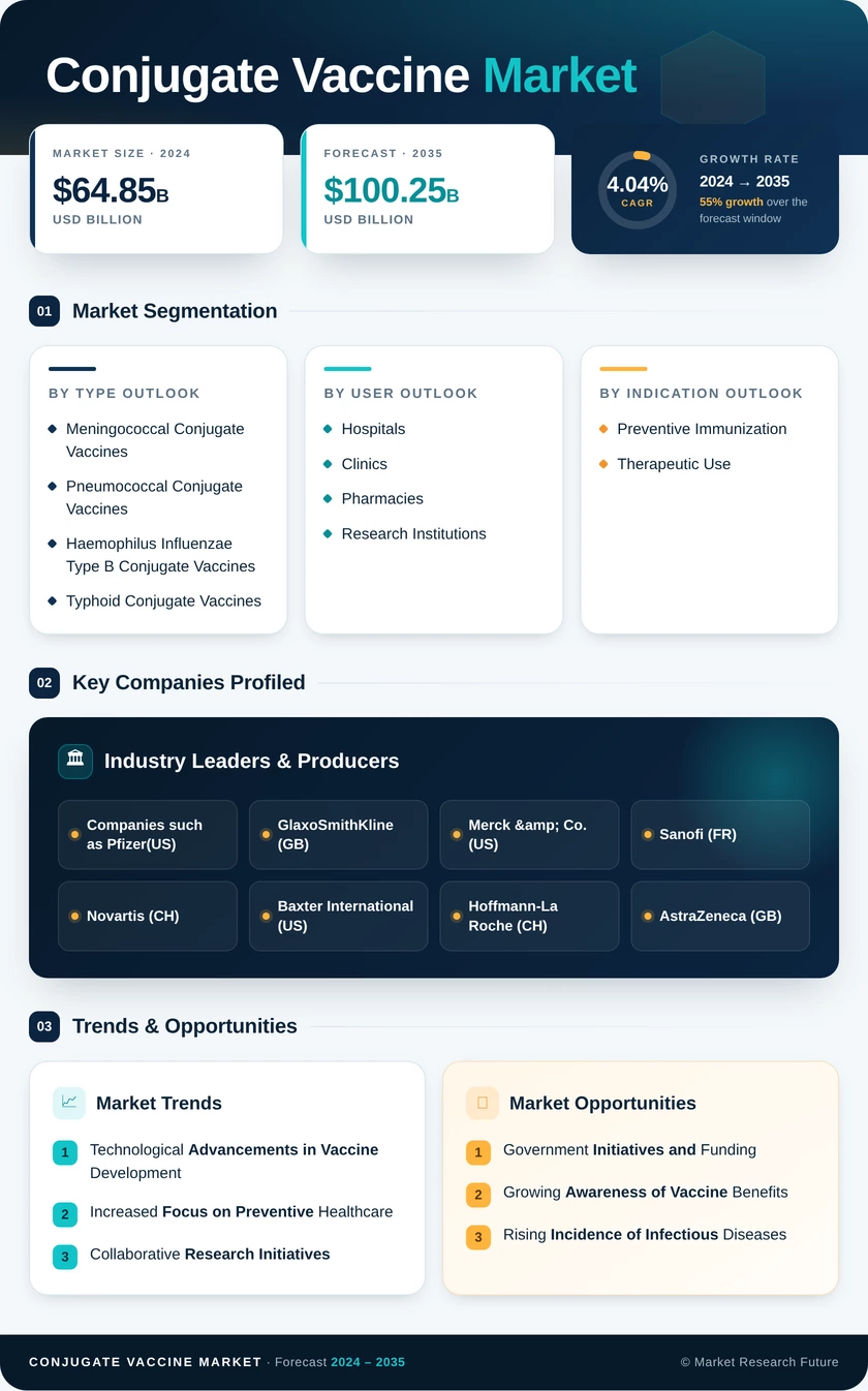 Conjugate Vaccines Market Research Report - Forecast till 2035 Infographic