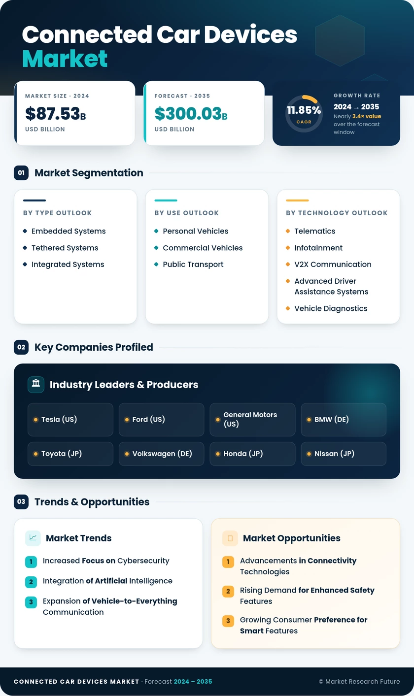 Connected Car Devices Market Research Report — Global Forecast till 2035 Infographic