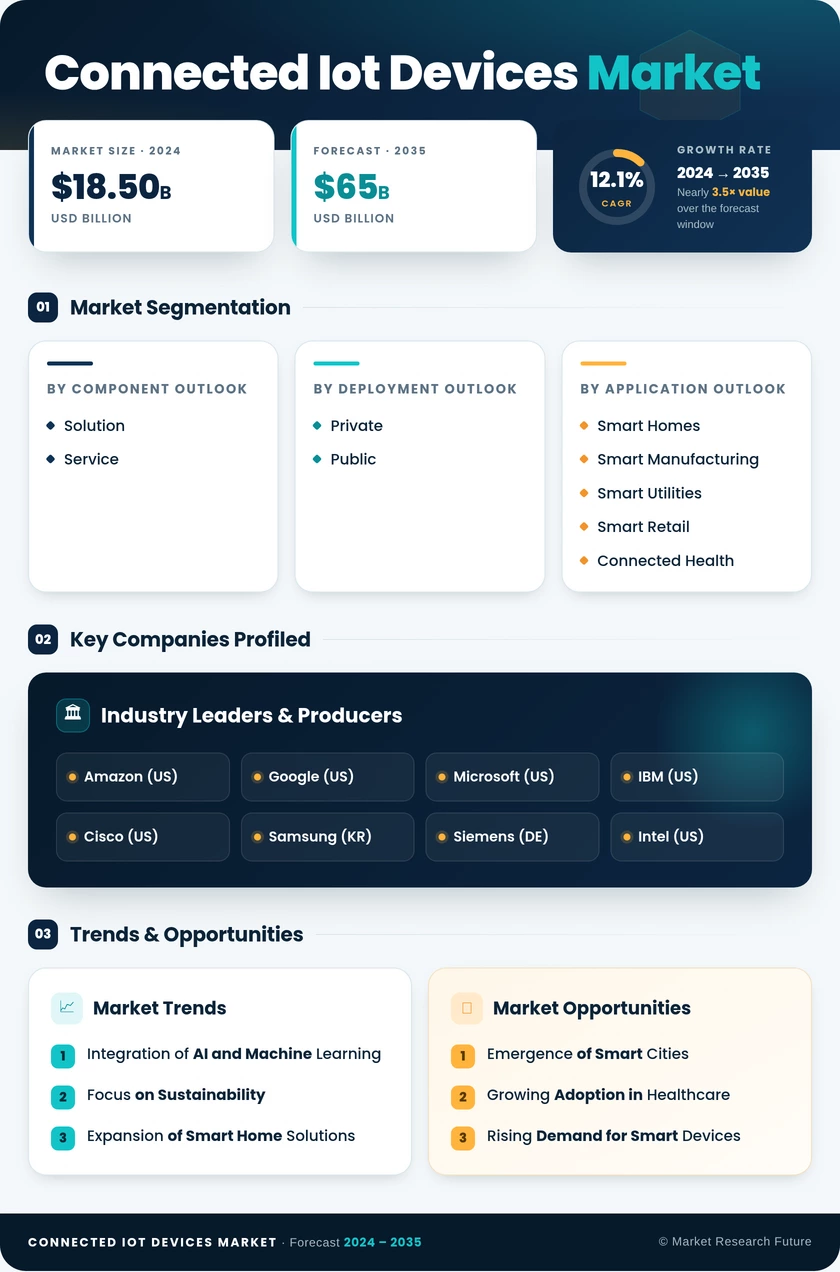 Connected IoT Devices Market Research Report - Global Forecast to 2035 Infographic