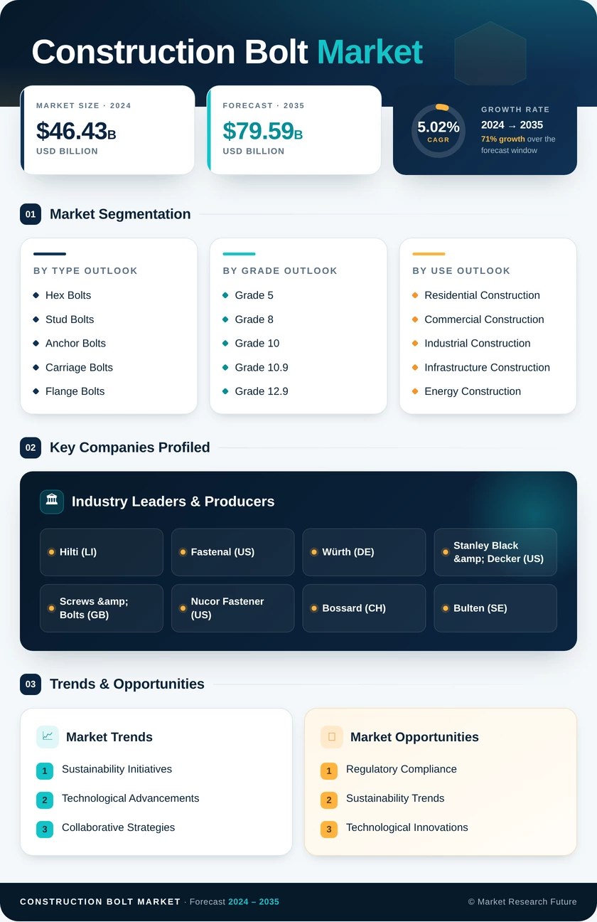 Construction Bolt Market Research Report — Global Forecast till 2035 Infographic