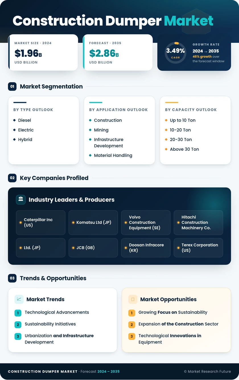 Construction Dumper Market Research Report — Global Forecast till 2035 Infographic