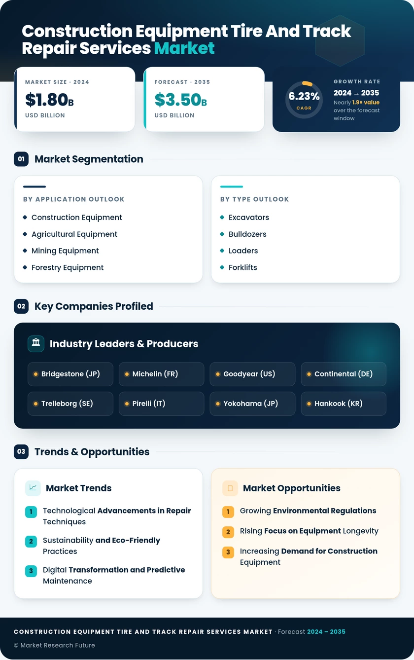 Construction Equipment Tire and Track Repair Services Market Infographic