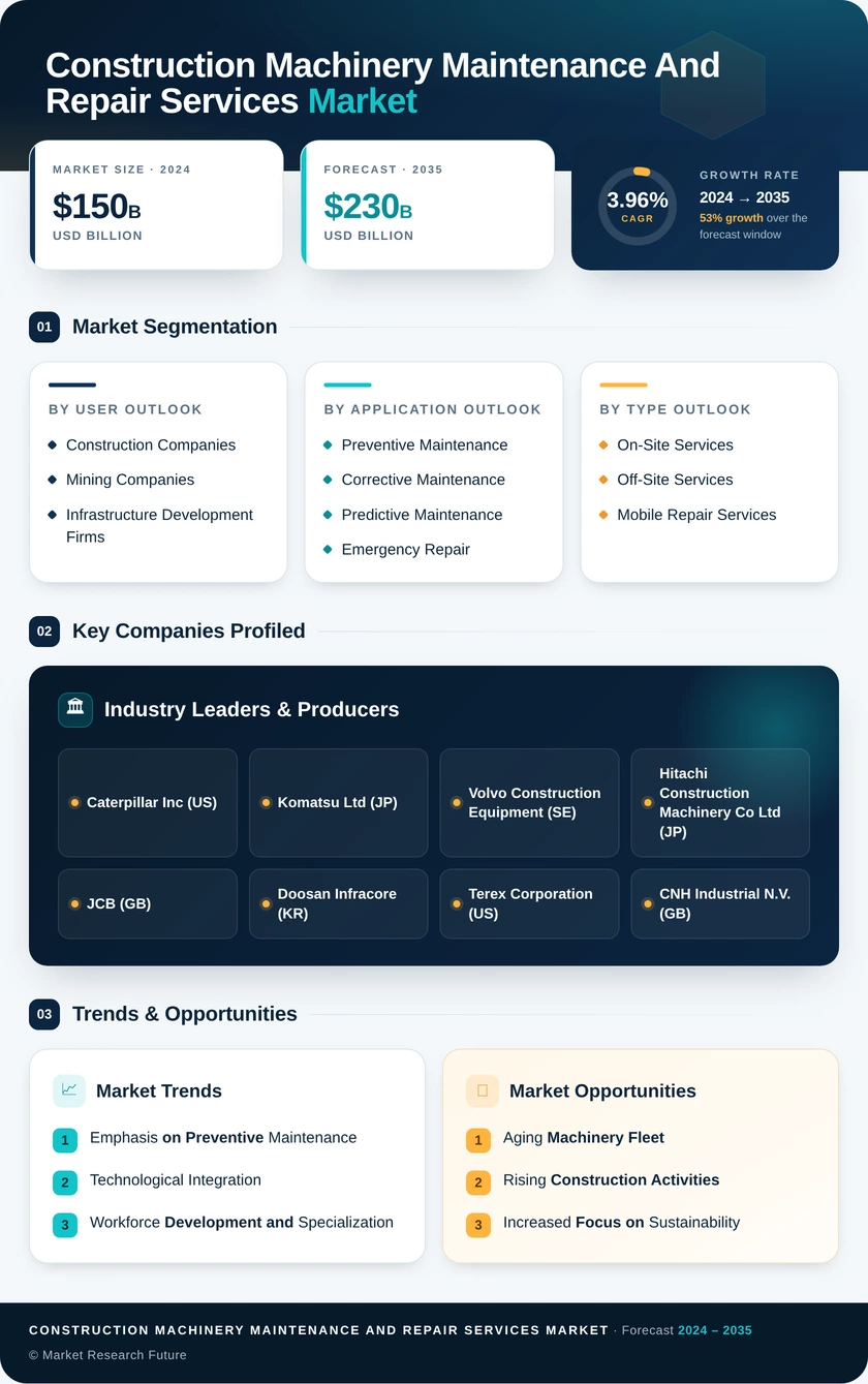 Construction Machinery Maintenance and Repair Services Market Infographic