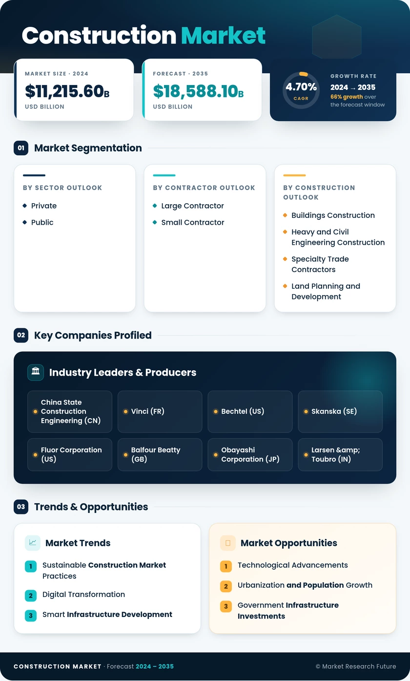 Construction Market Research Report – Forecast Till 2035 Infographic