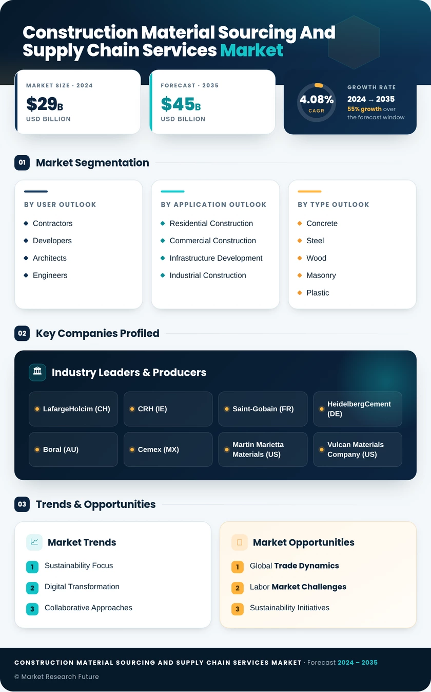 Construction Material Sourcing and Supply Chain Services Market Infographic