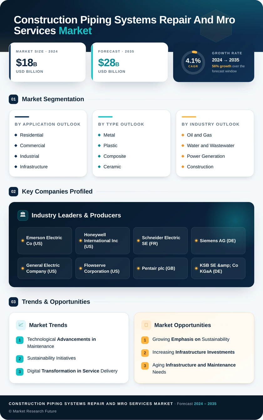 Construction Piping Systems Repair and MRO Services Market Infographic