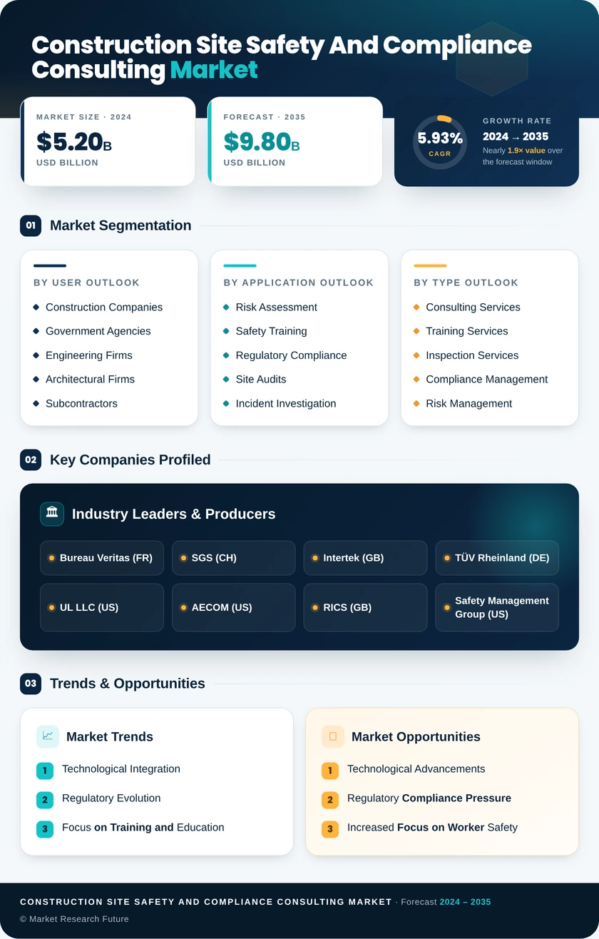 Construction Site Safety and Compliance Consulting Market Infographic