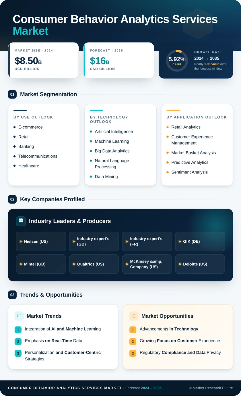 Consumer Behavior Analytics Services Market Infographic