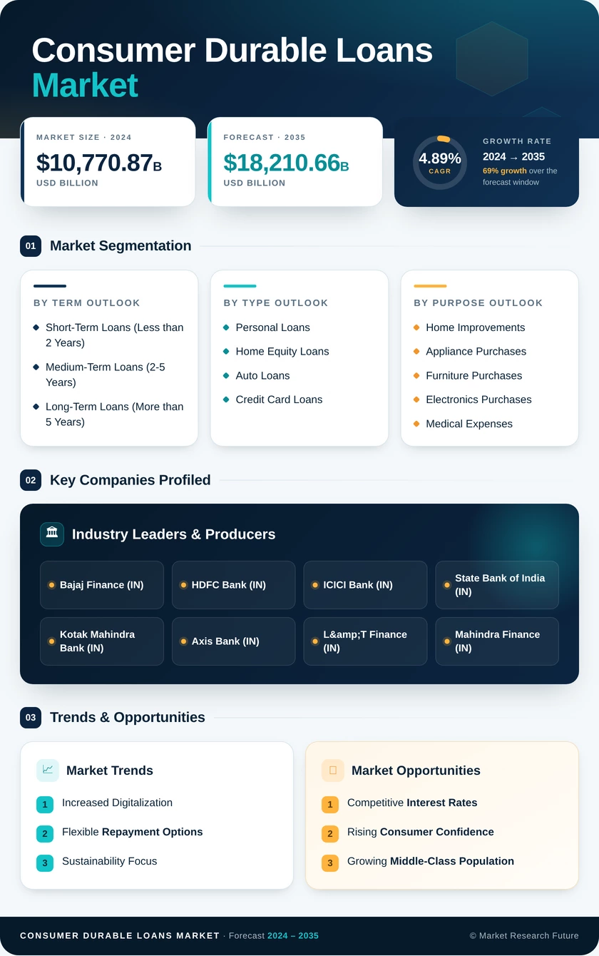 Consumer Durable Loans Market Research Report-Forecast Till 2035 Infographic