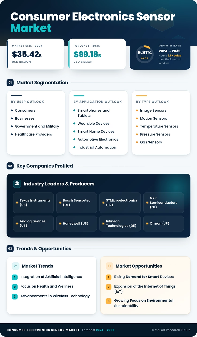 Consumer Electronics Sensor Market Research Report-Global Forecast till 2035 Infographic
