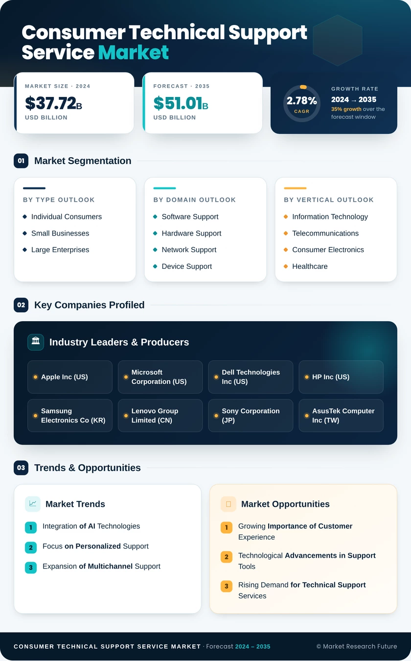 Consumer Technical Support Service Market Research Report — Global Forecast till 2035 Infographic