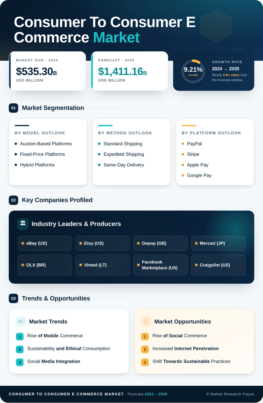 Consumer to Consumer E-Commerce Market Size, Share and Analysis 2035 Infographic