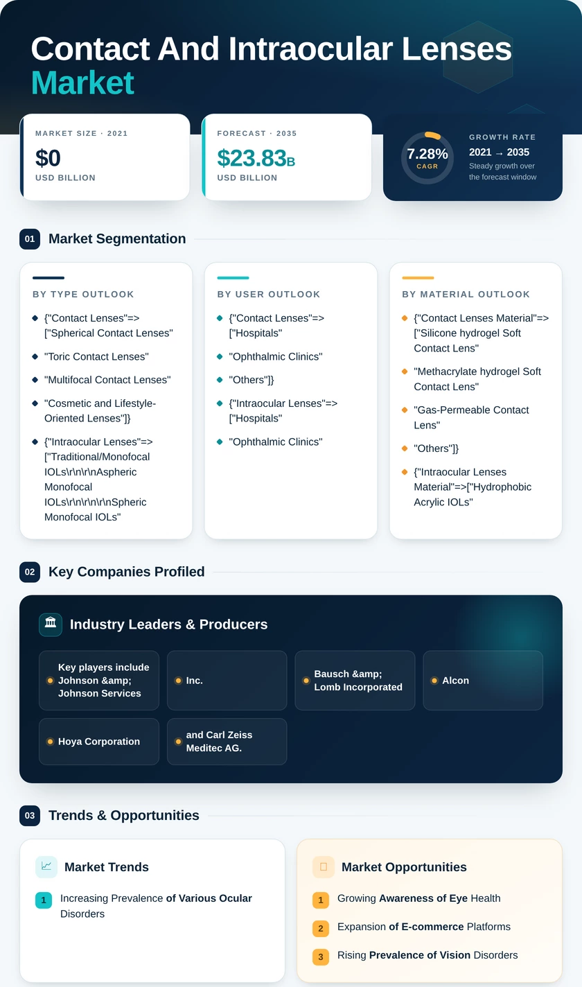 Contact and Intraocular Lenses Market Research Report - Global Forecast till 2035 Infographic