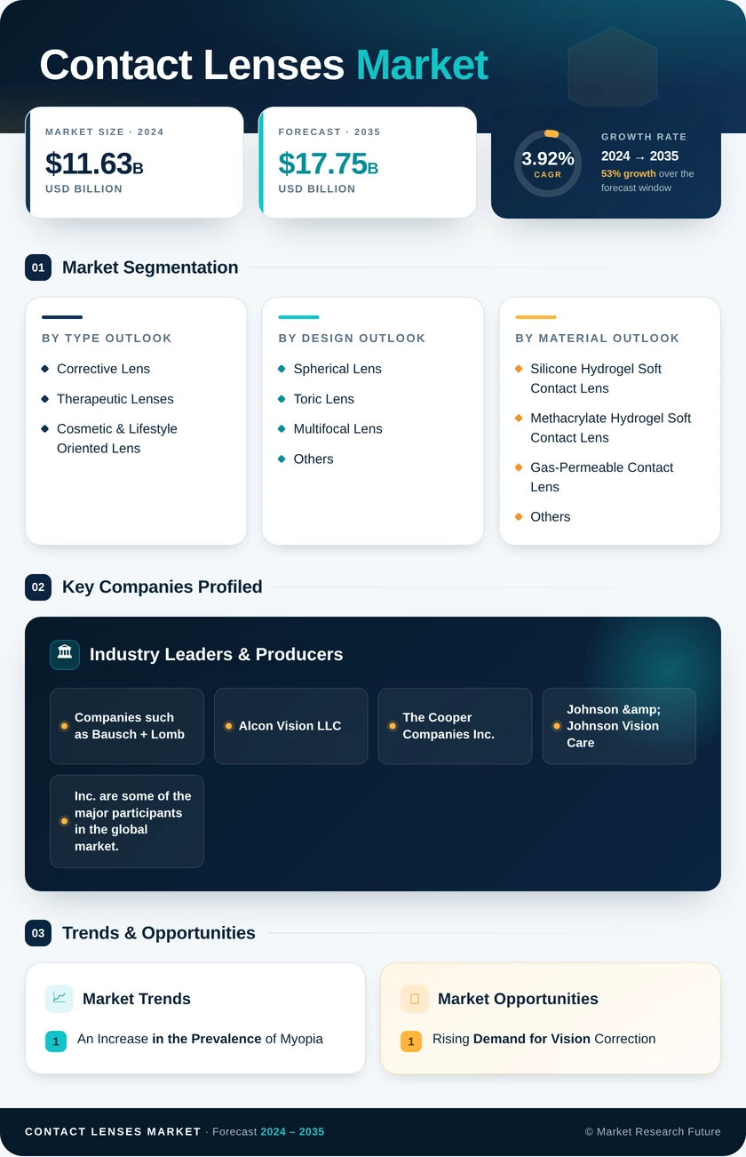 Contact Lenses Market Research Report - Forecast till 2035 Infographic