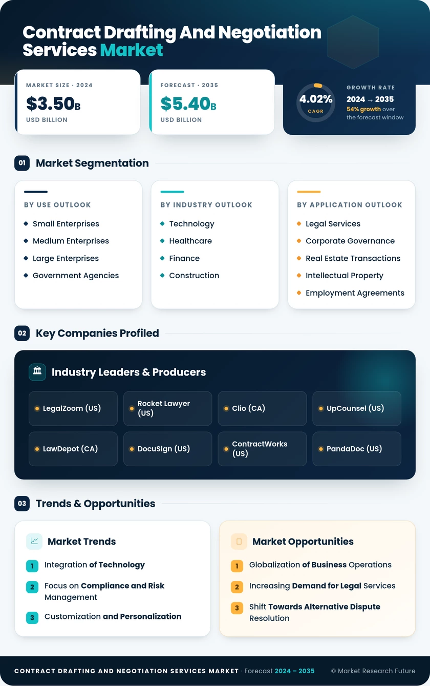 Contract Drafting and Negotiation Services Market Infographic