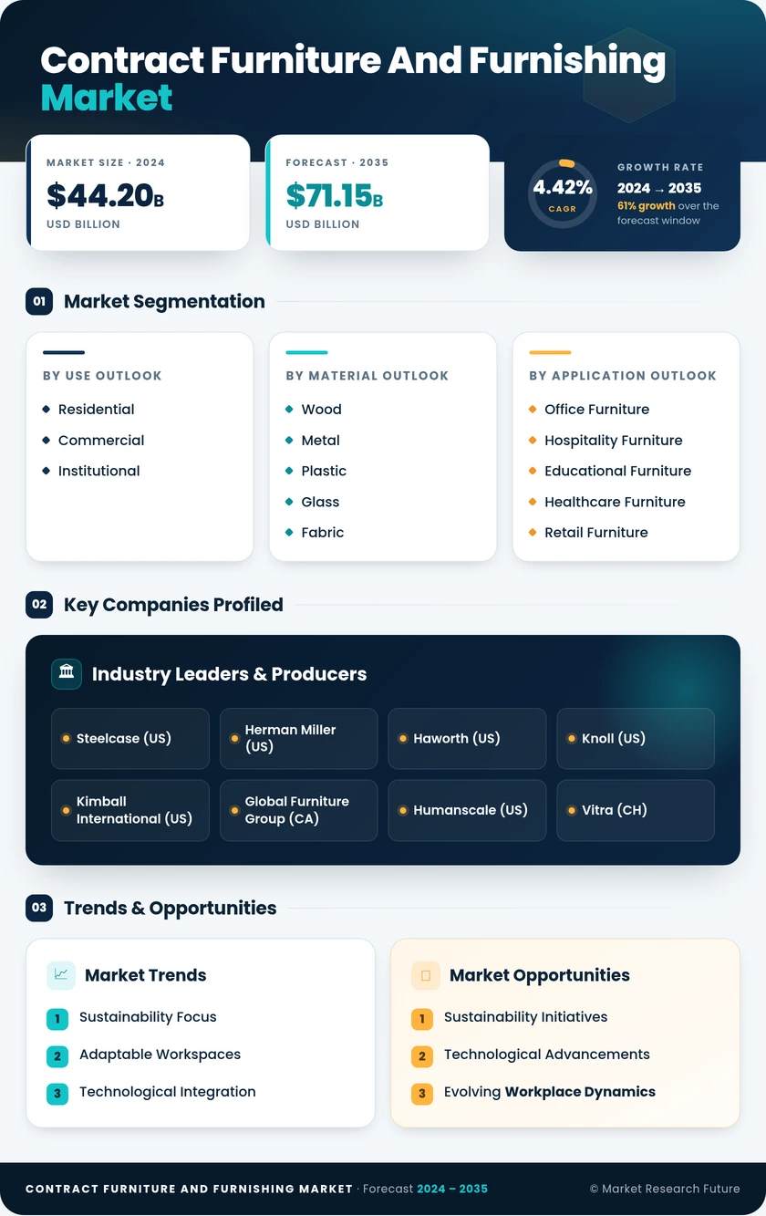 Contract Furniture and Furnishing Market Research Report — Global Forecast till 2035 Infographic