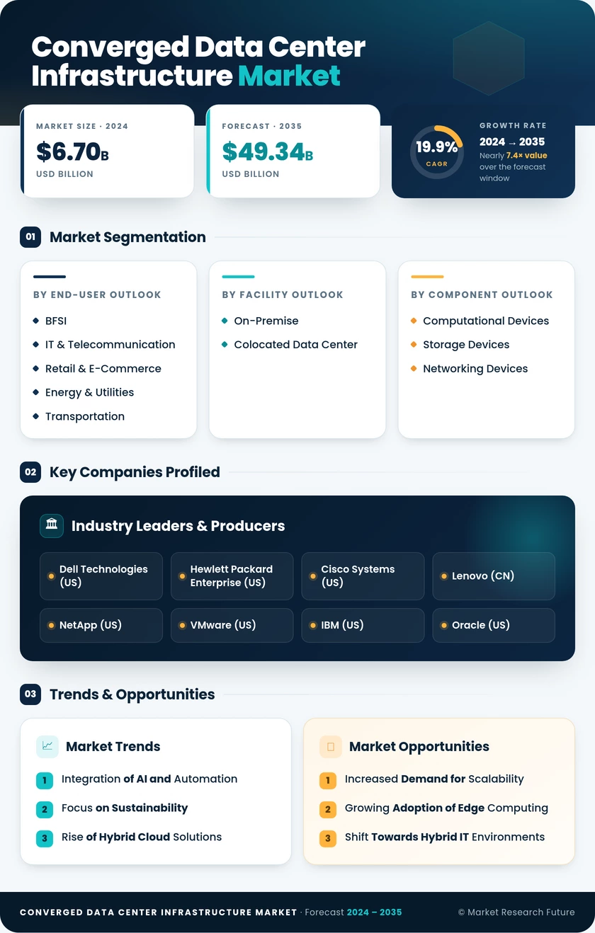 Converged Data Center Infrastructure Market - Global Industry Forecast To 2035 Infographic