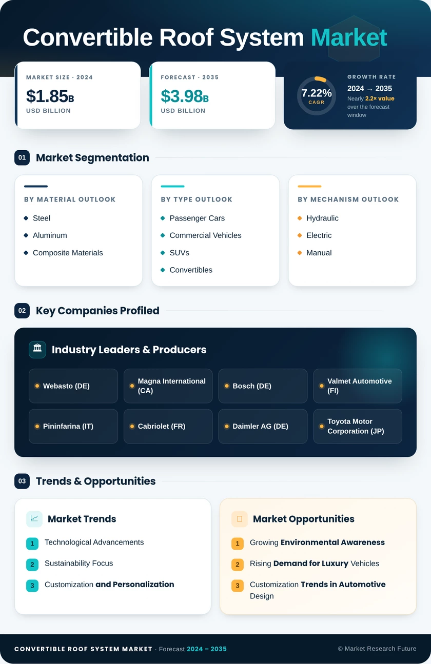 Convertible Roof System Market Research Report Forecast Till 2035 Infographic