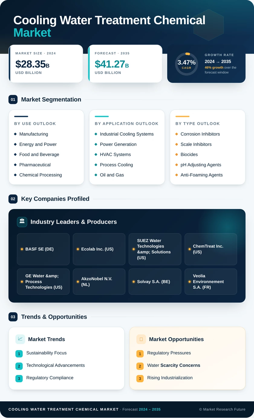 Cooling Water Treatment Chemical Market Research Report — Global Forecast till 2035 Infographic
