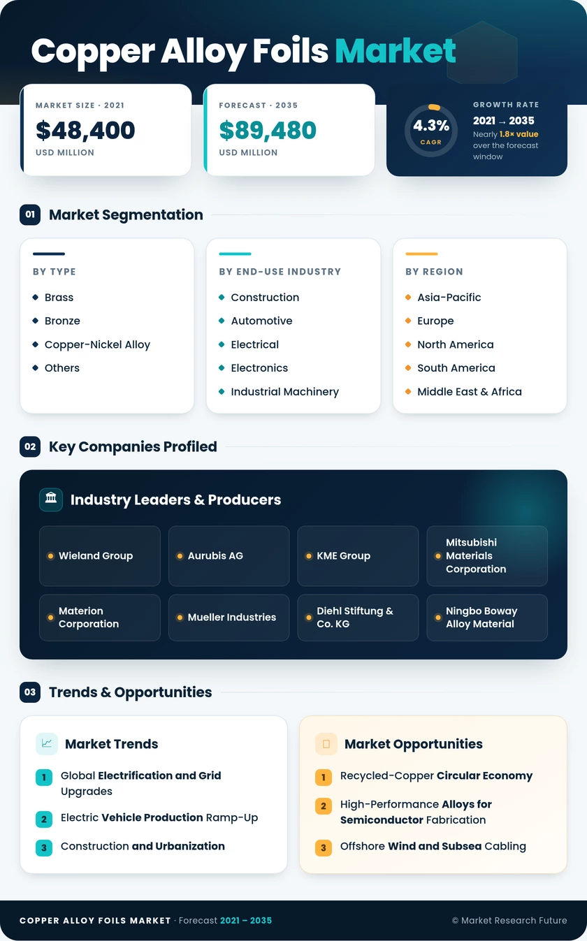 Copper Alloy Foils Market Research Report - Forecast Till 2035 Infographic