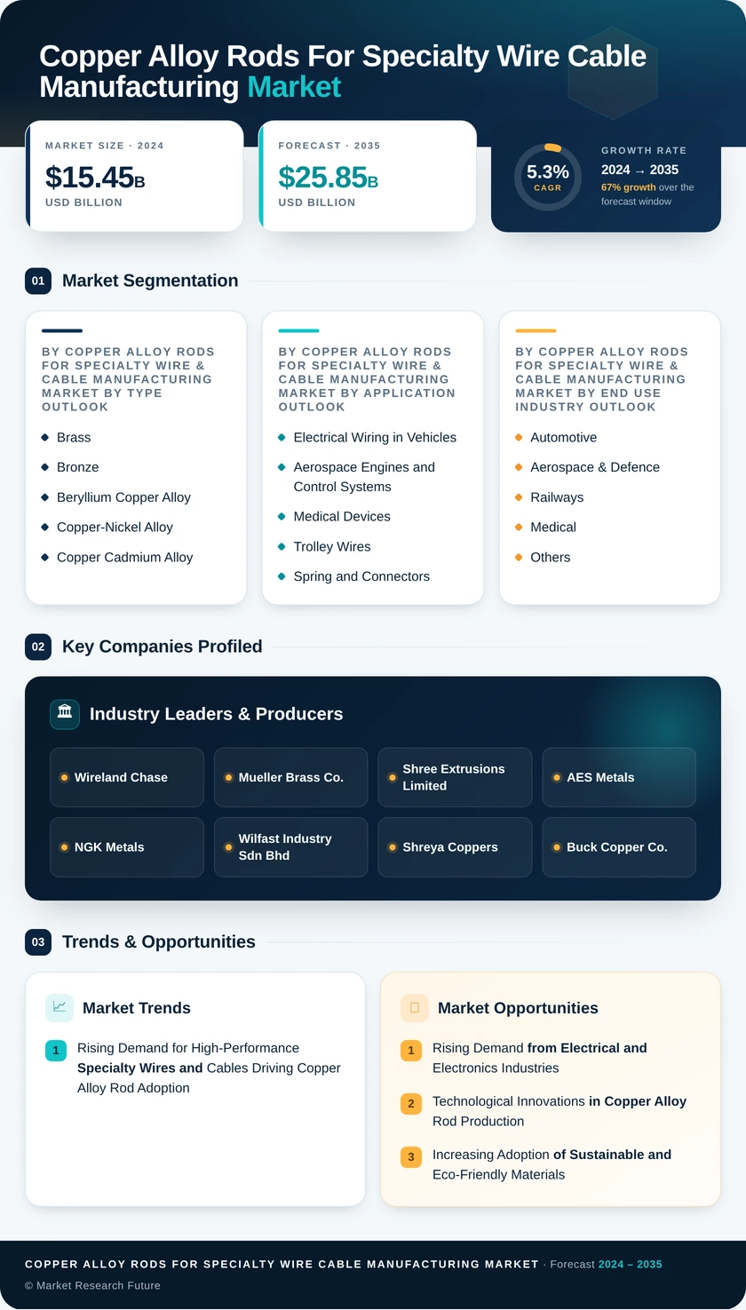 Copper Alloy Rods for Specialty Wire & Cable Manufacturing Market Research Report – Forecast Till 2035 Infographic