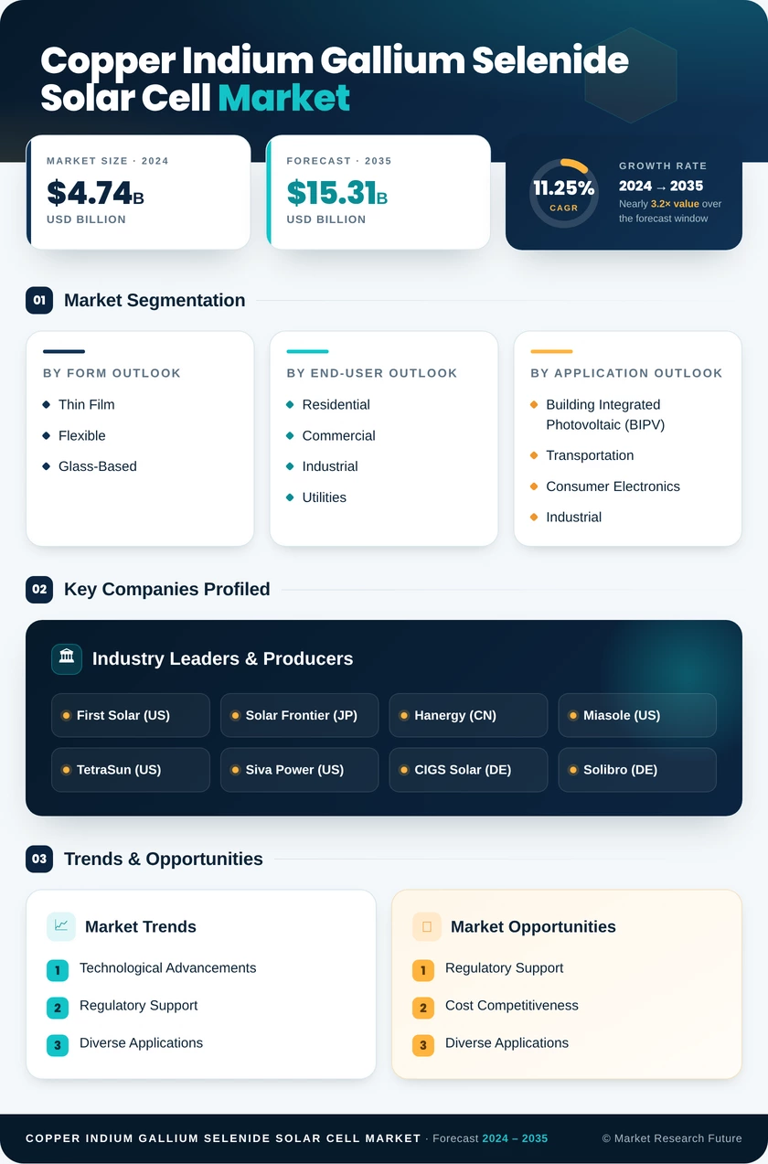 Copper Indium Gallium Selenide Solar Cell Market Research Report - Global Forecast till 2035 Infographic