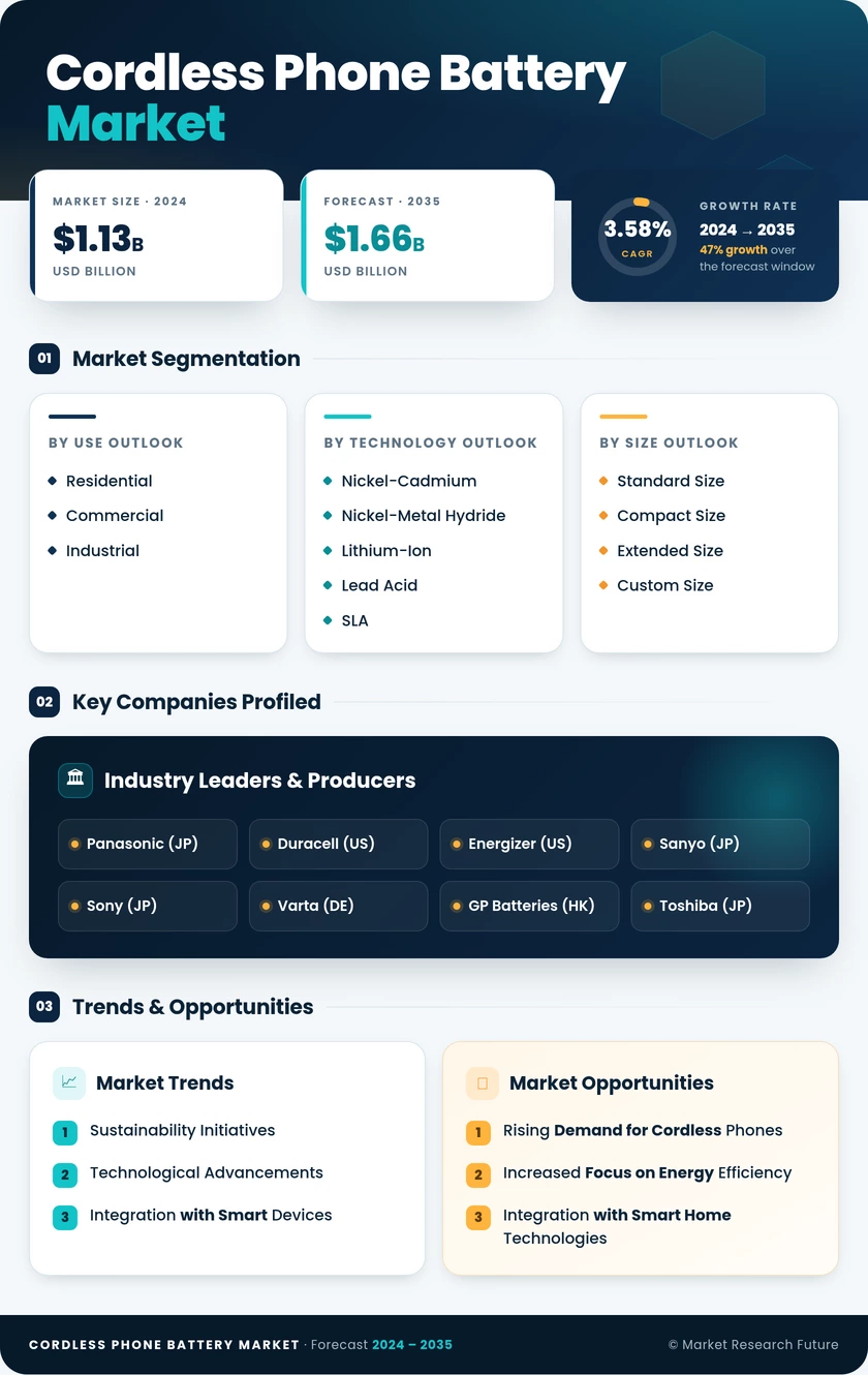 Cordless Phone Battery Market Research Report - Global Industry Forecast To 2035 Infographic