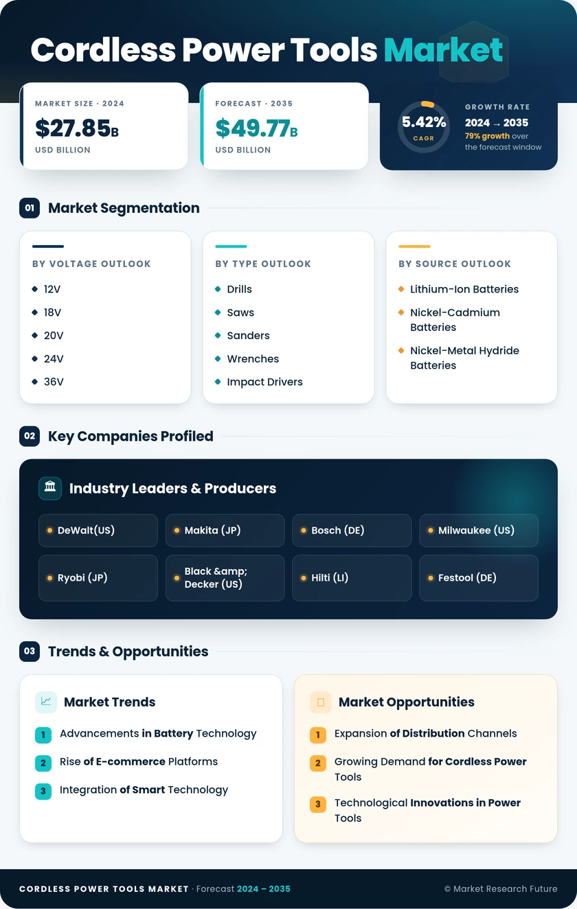 Cordless Power Tools Market Research Report—Forecast till 2035 Infographic