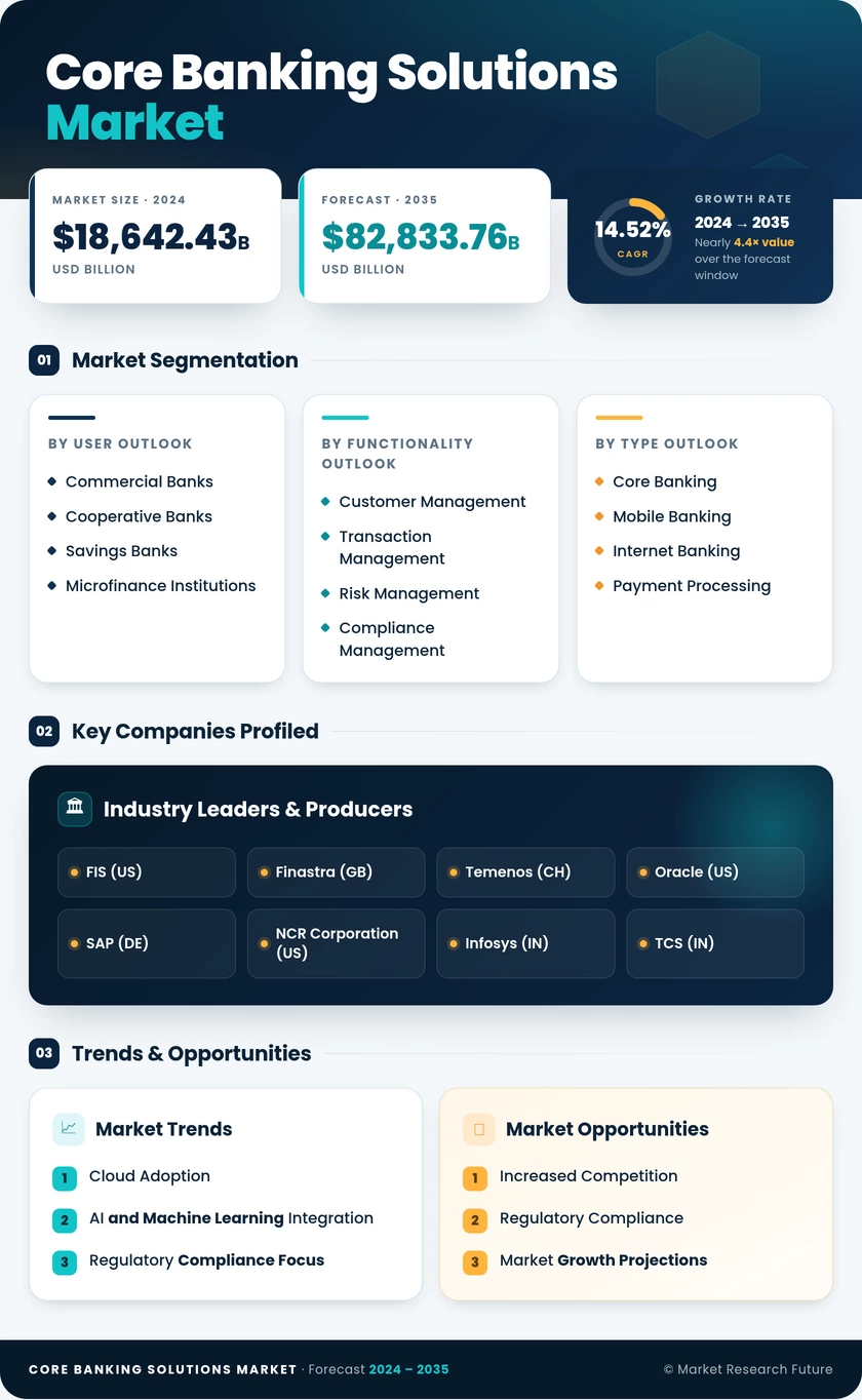 Core Banking Solution Market Research Report - Global Forecast till 2035 Infographic