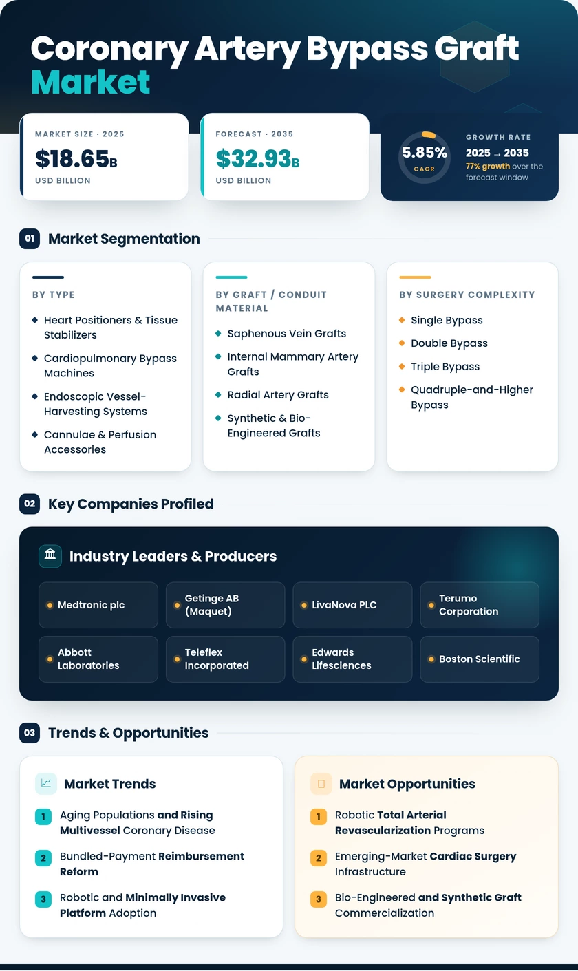 Coronary Artery Bypass Graft Market Research Report- Global Forecast to 2035 Infographic