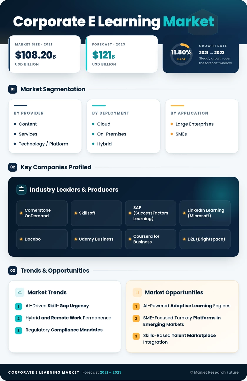 Corporate E-Learning Market Research Report - Global Forecast to 2035 Infographic