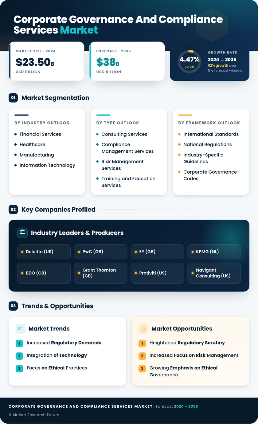Corporate Governance and Compliance Services Market Infographic