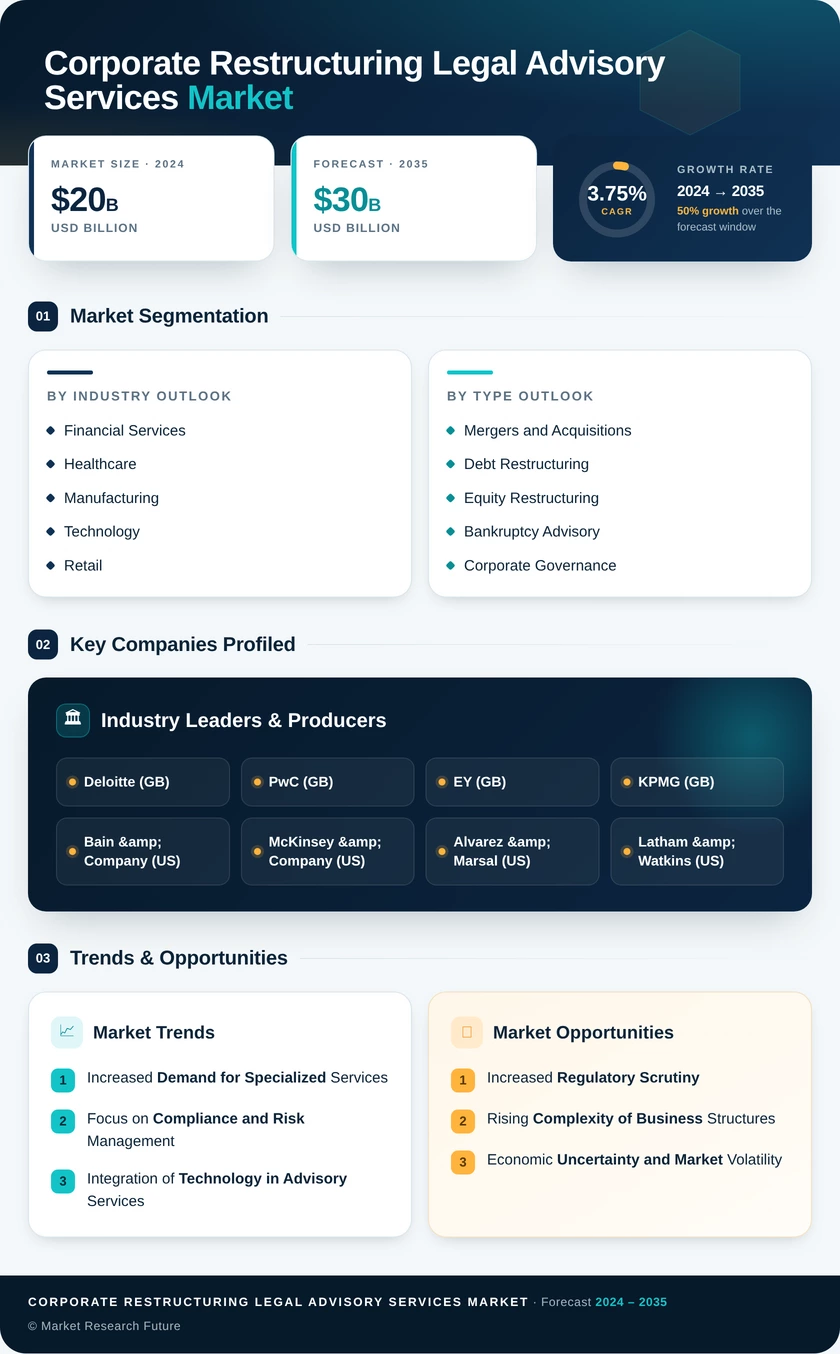 Corporate Restructuring Legal Advisory Services Market Infographic