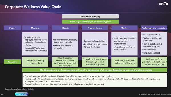 corporate-wellness-chain