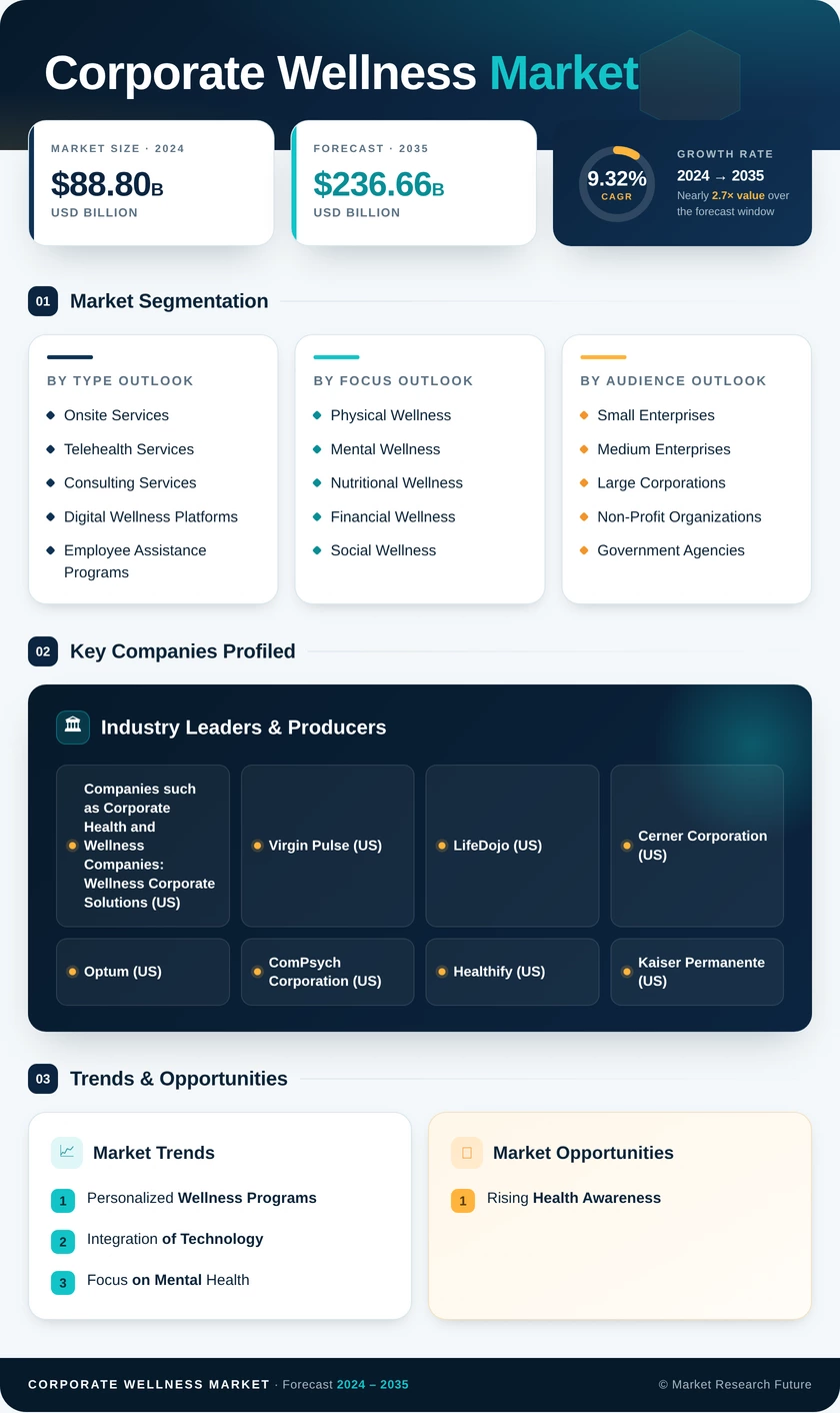 Corporate Wellness Market Research Report - Forecast till 2035 Infographic