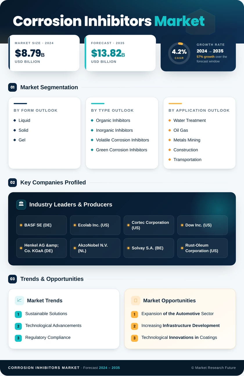 Corrosion Inhibitors Market Research Report - Forecast 2035 Infographic