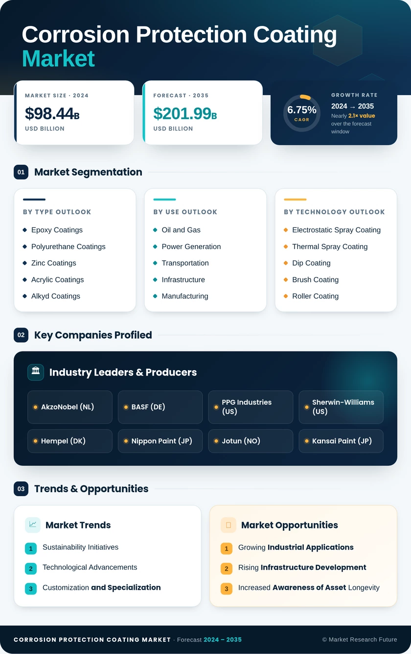 Corrosion Protection Coating Market Research Report – Global Forecast till 2035 Infographic