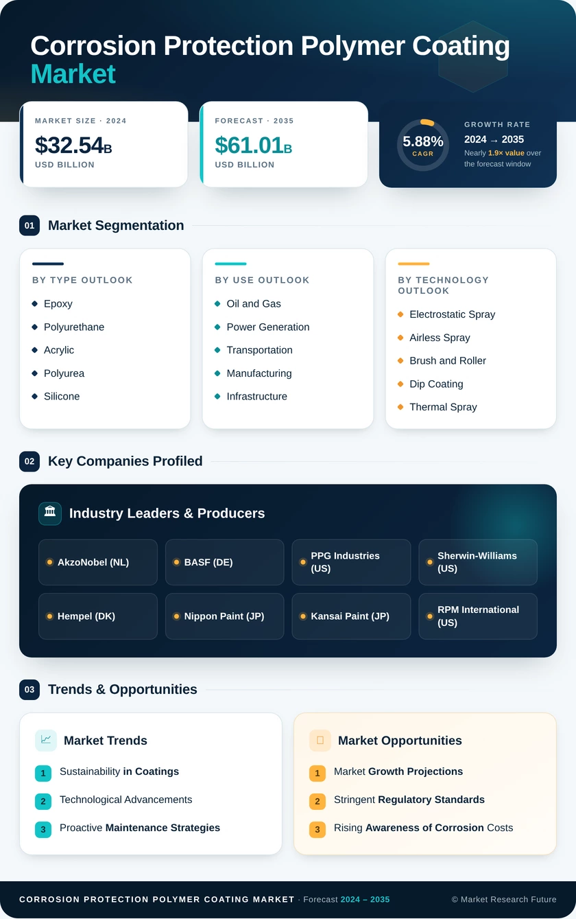 Corrosion Protection Polymer Coating Market Research Report – Global Forecast till 2035 Infographic