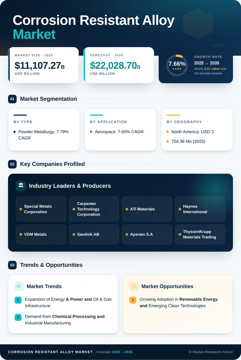 Corrosion Resistant Alloy Market Research Report - Global Forecast by 2035 Infographic