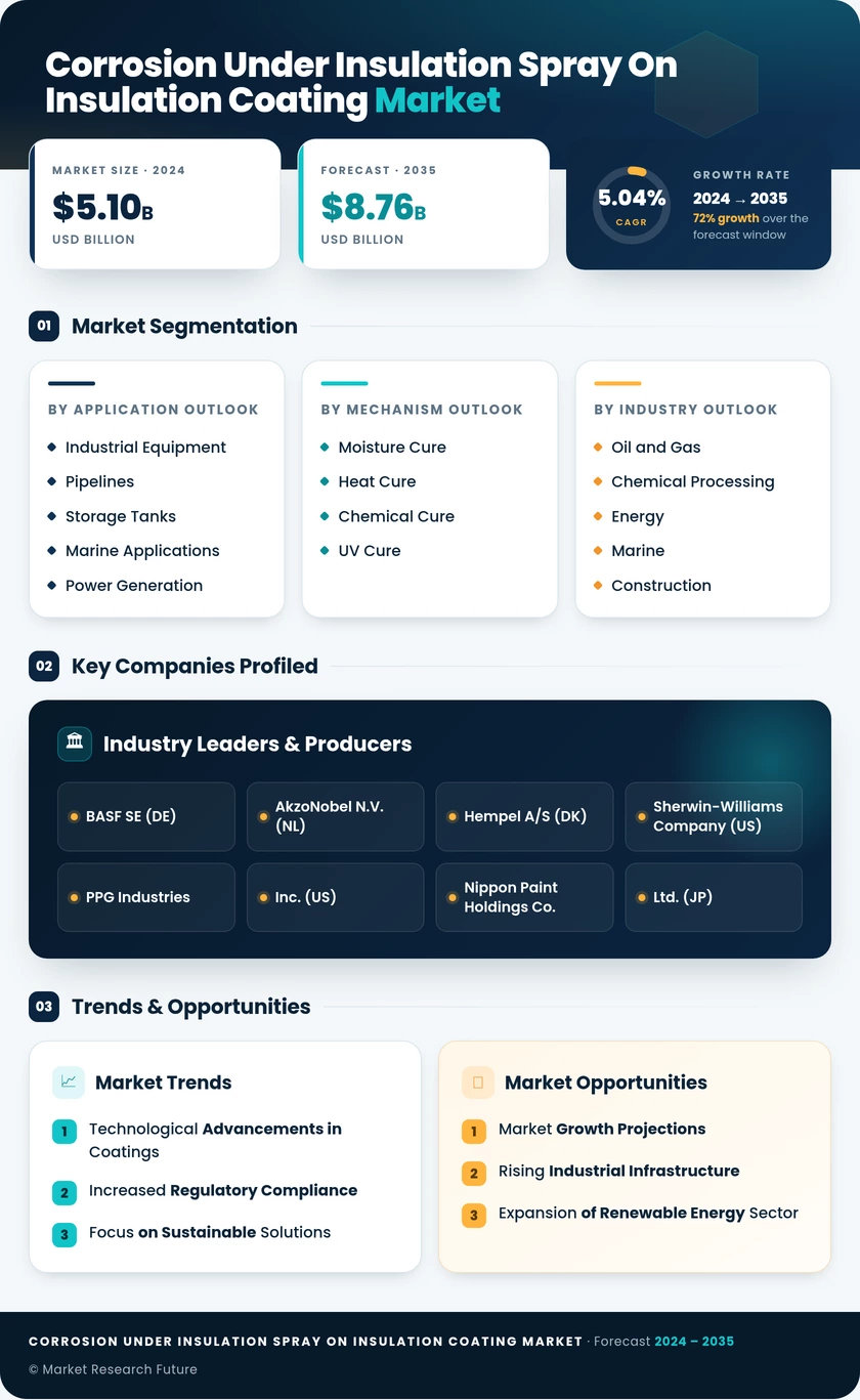 Corrosion Under Insulation and Spray-on Insulation Coating Market Research Report — Global Forecast till 2035 Infographic