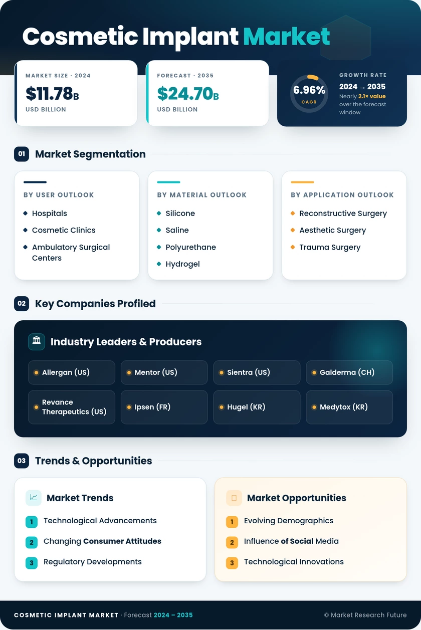 Cosmetic Implant Market Research Report- Global Forecast To 2035 Infographic