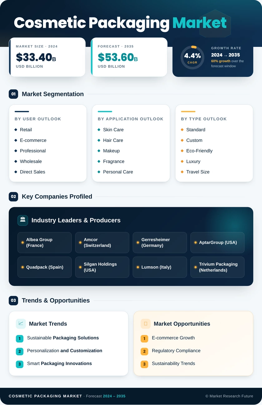 Cosmetic Packaging Market Research Report – Forecast to 2035 Infographic
