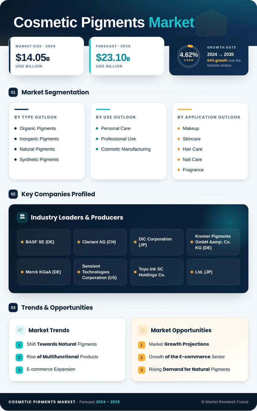 Cosmetic Pigments Market Research Report- Forecast to 2035 Infographic