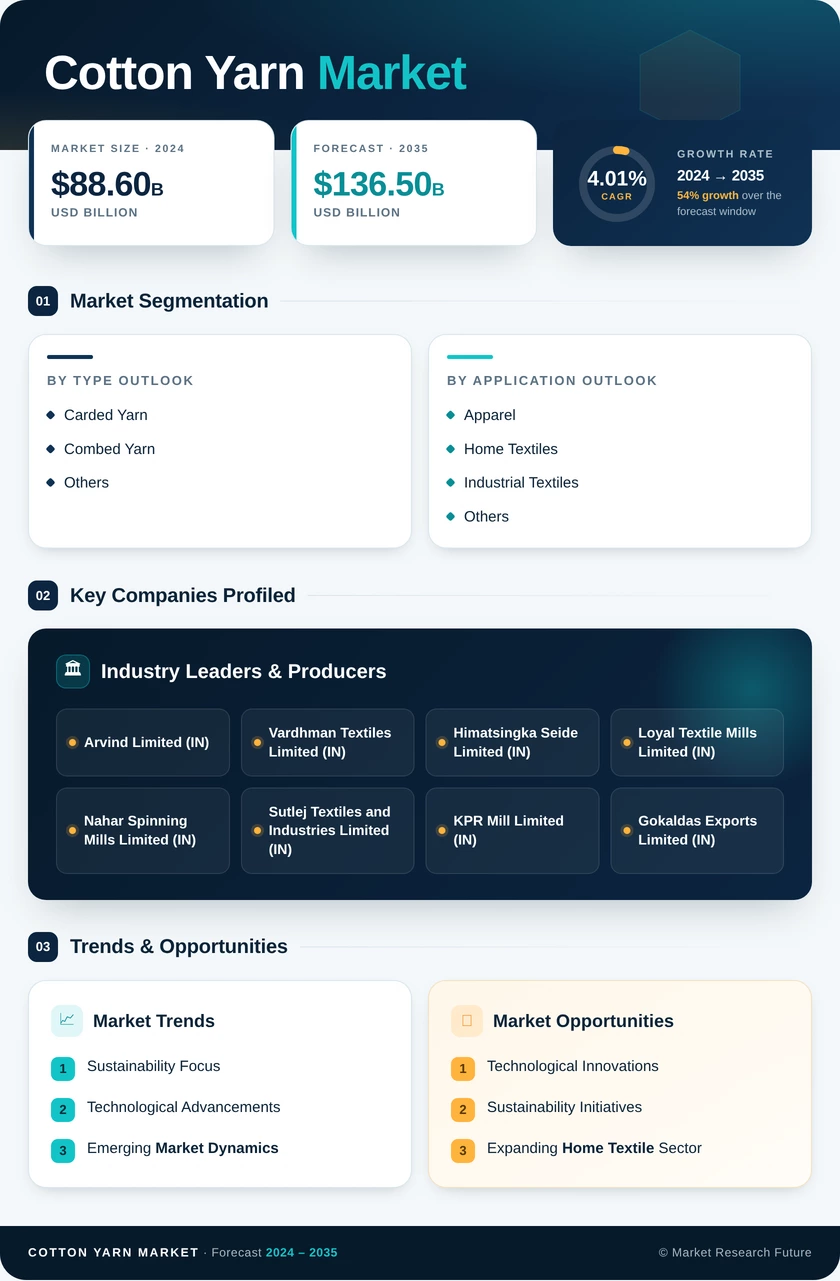 Cotton Yarn Market Research Report—Global Forecast till 2035 Infographic