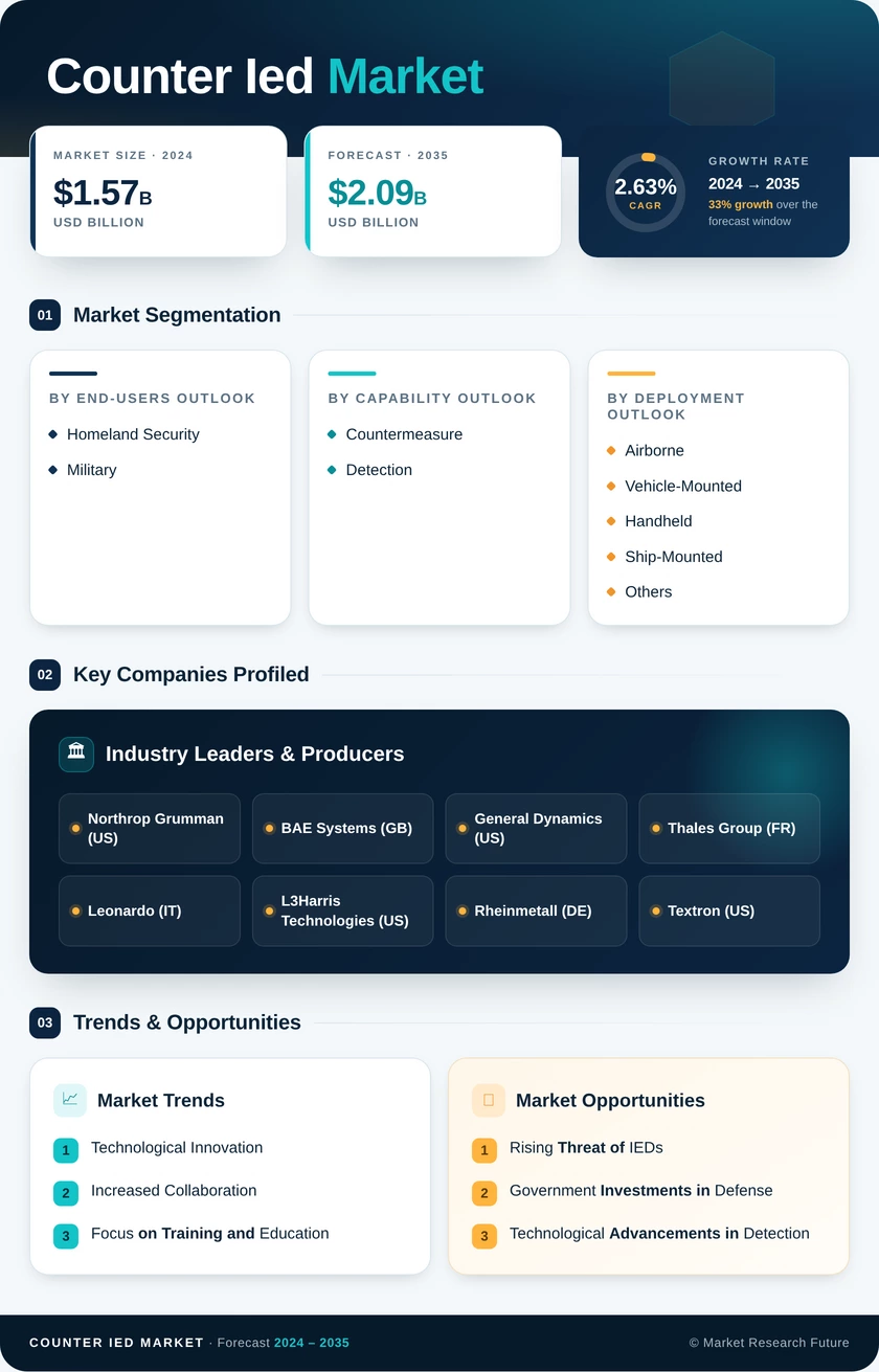 Counter IED Market Research Report – Global Forecast to 2035 Infographic