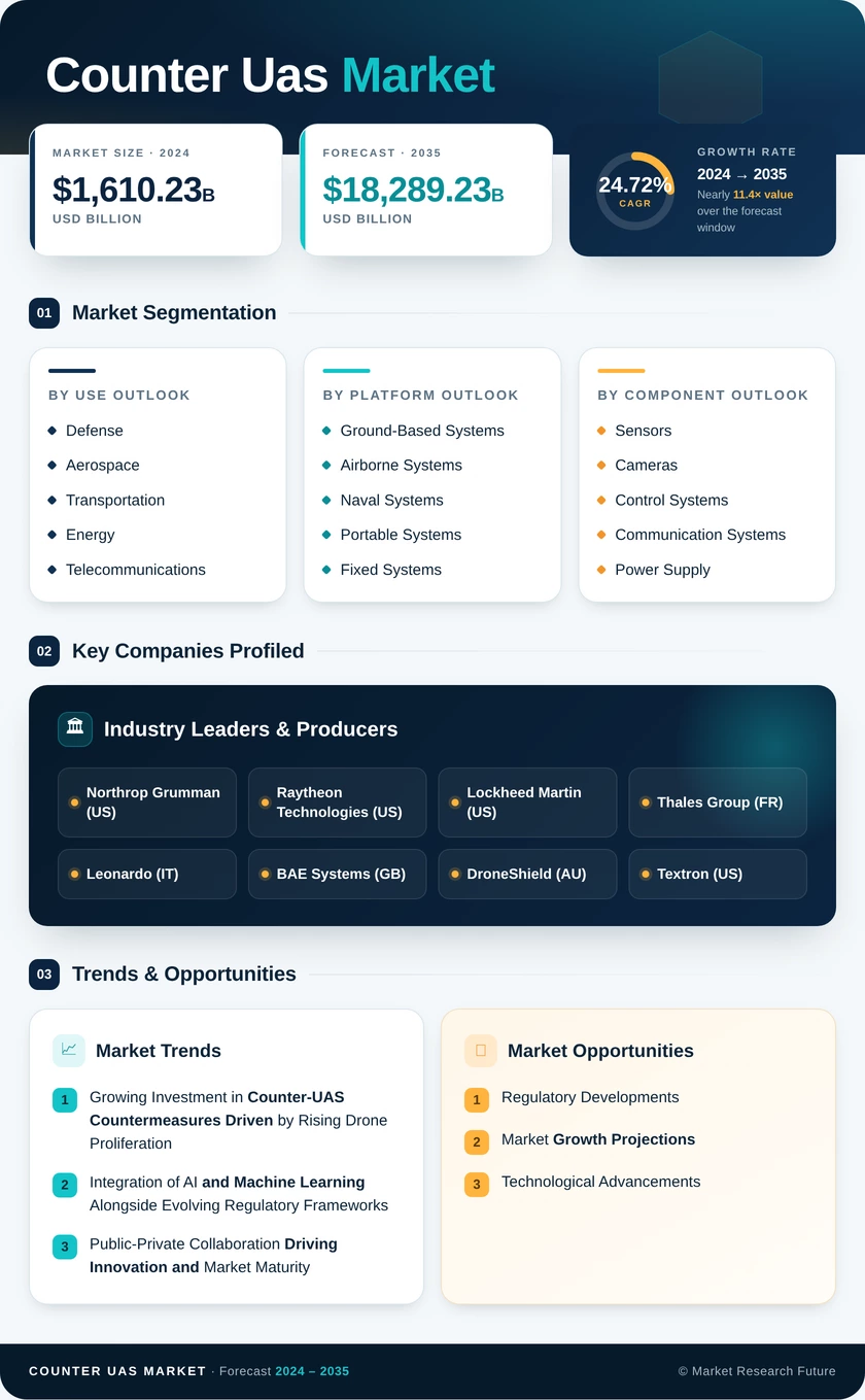 Counter UAS Market Research Report - Forecast till 2035 Infographic