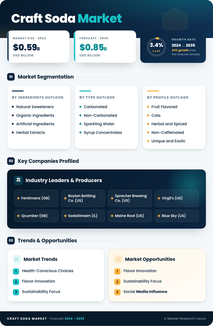 Craft Soda Market Research Report – Global Forecast till 2035 Infographic