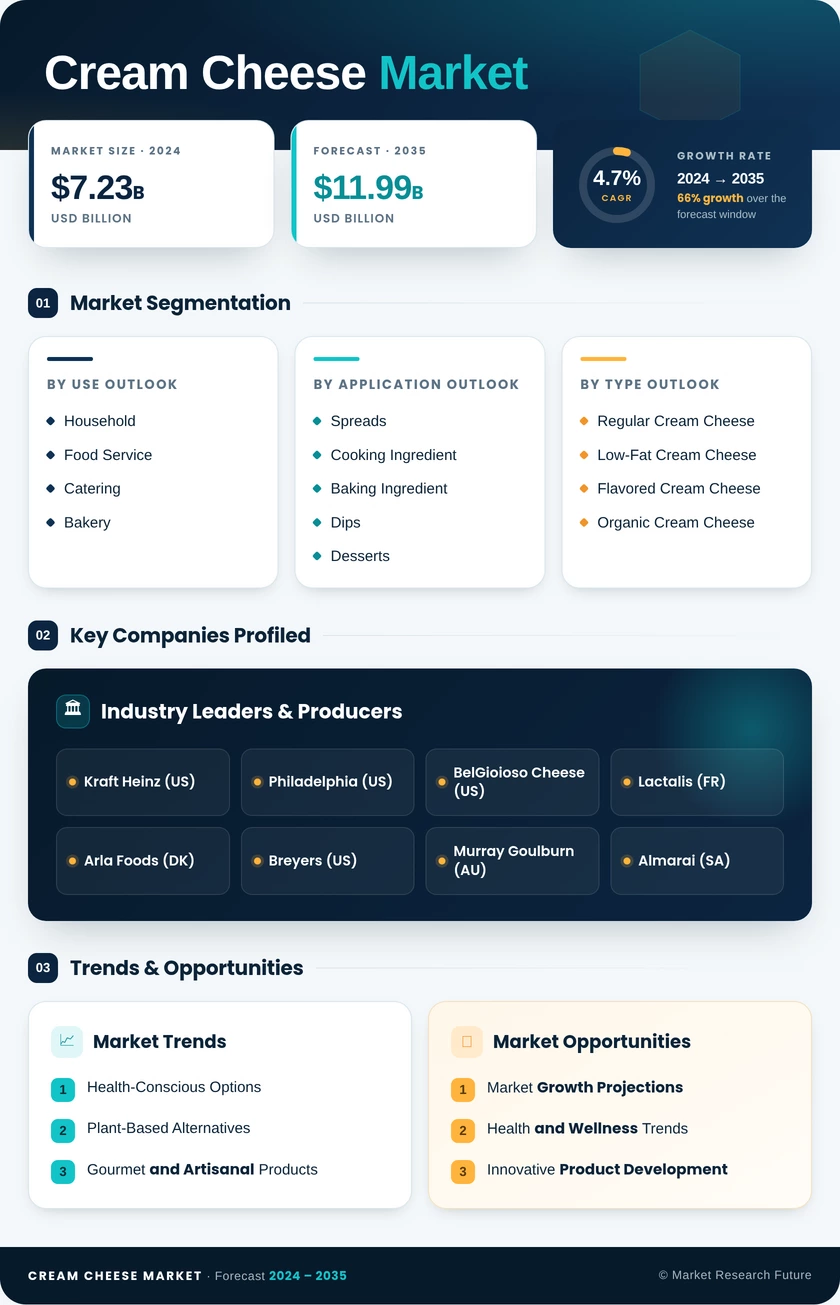 Cream Cheese Market Research Report - Forecast till 2035 Infographic